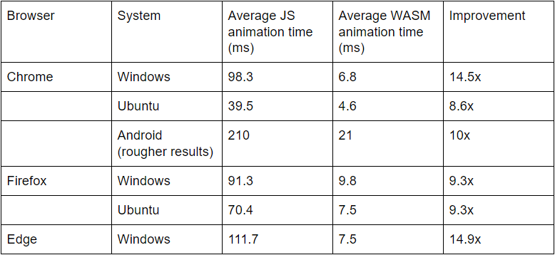 WebAssembly benchmarks