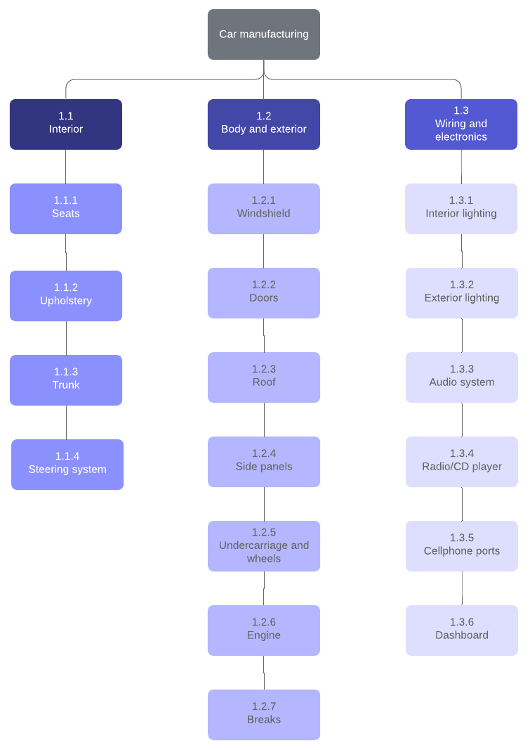 Work breakdown structure example (Click on image to modify online)