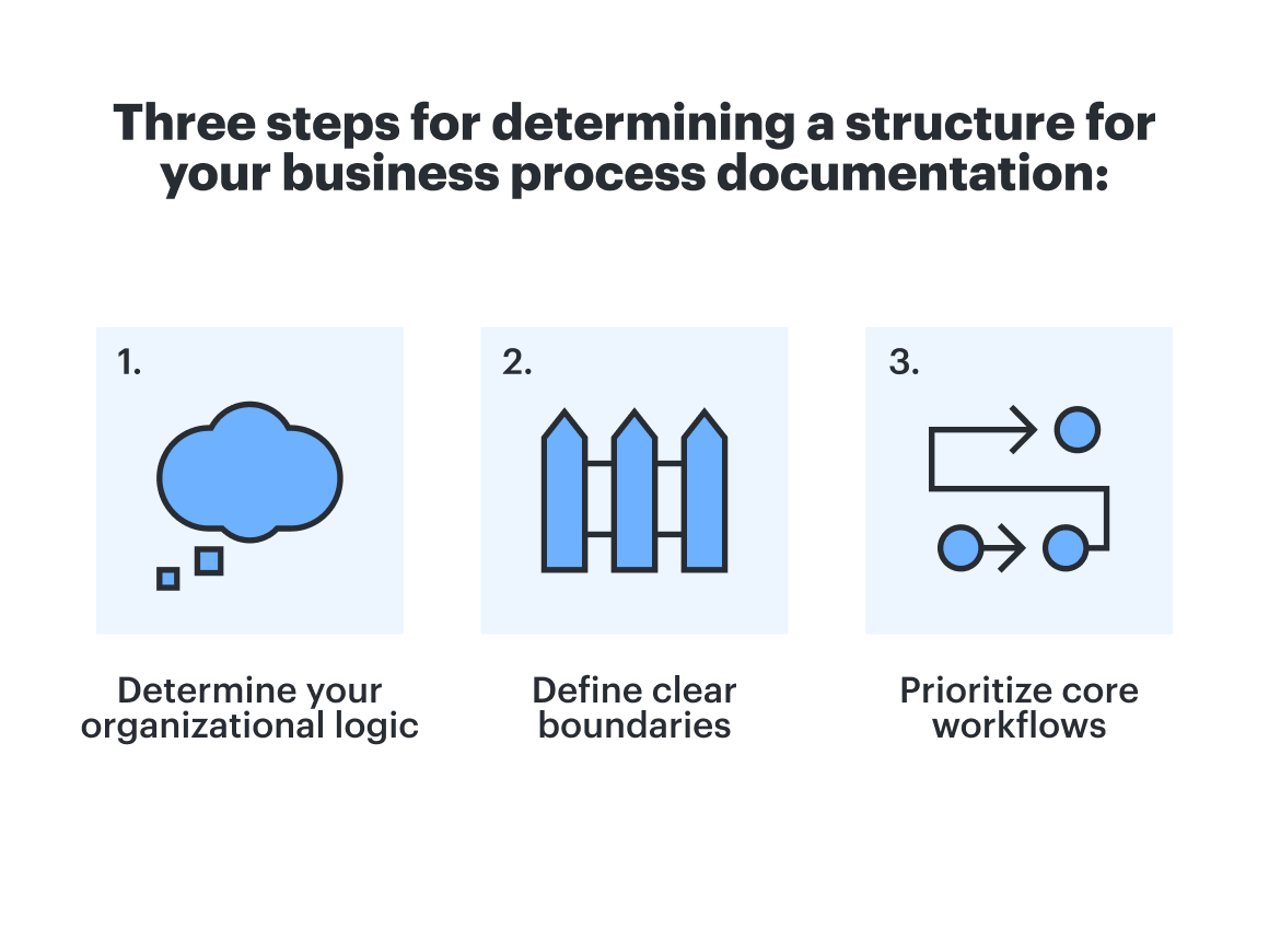 Selecting a structure that makes sense for your organization is one of the best practices for documenting your business processes.