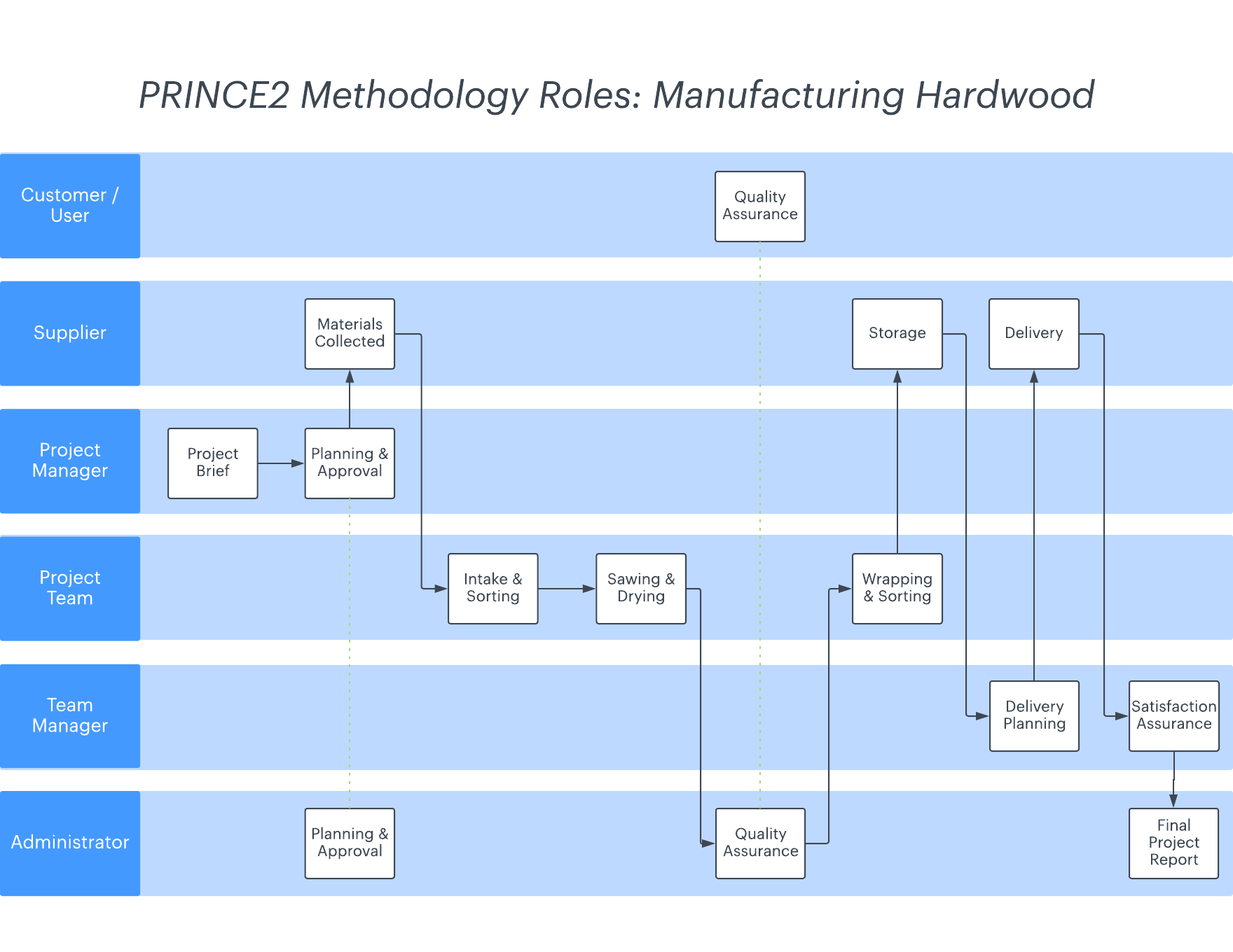 PRINCE2 Project Management - Swimlane Process Map (Click on image to modify online)