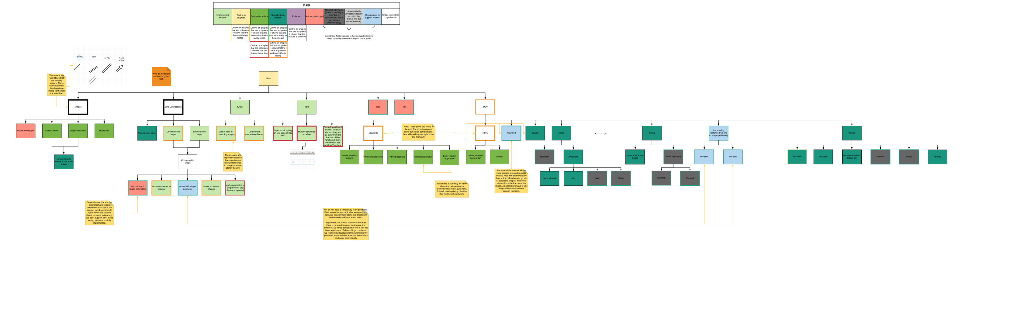 We managed the line variations we needed to import using this flowchart.