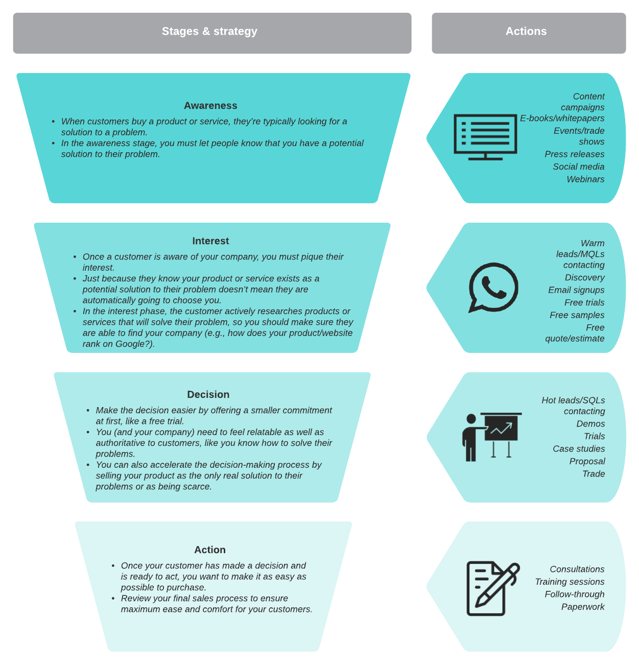 Sales funnel (Click on image to create your own in Lucidchart)