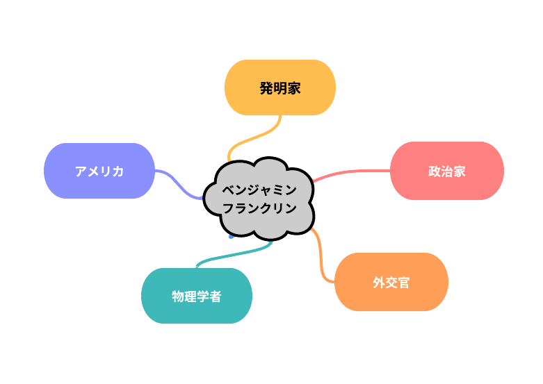 マインドマップの書き方ステップ2