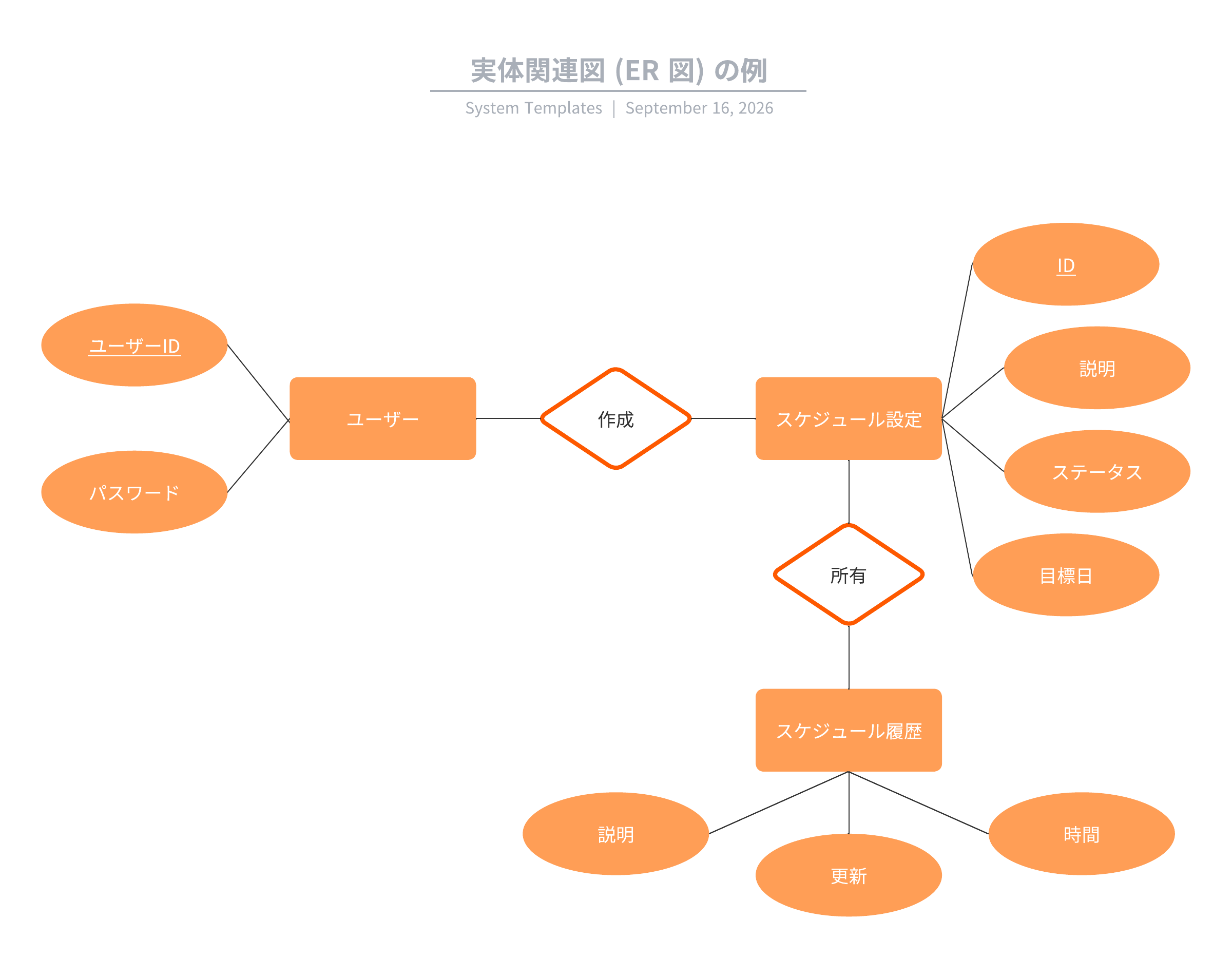 Lucidchart ER図テンプレート