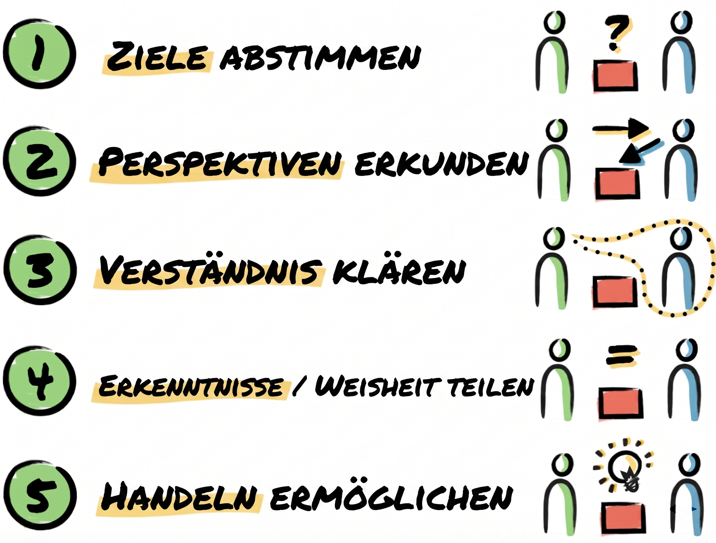 Durch die Visualisierung von Gesprächen können Führungskräfte Möglichkeiten zur besseren Steuerung von Gesprächen erkennen.
