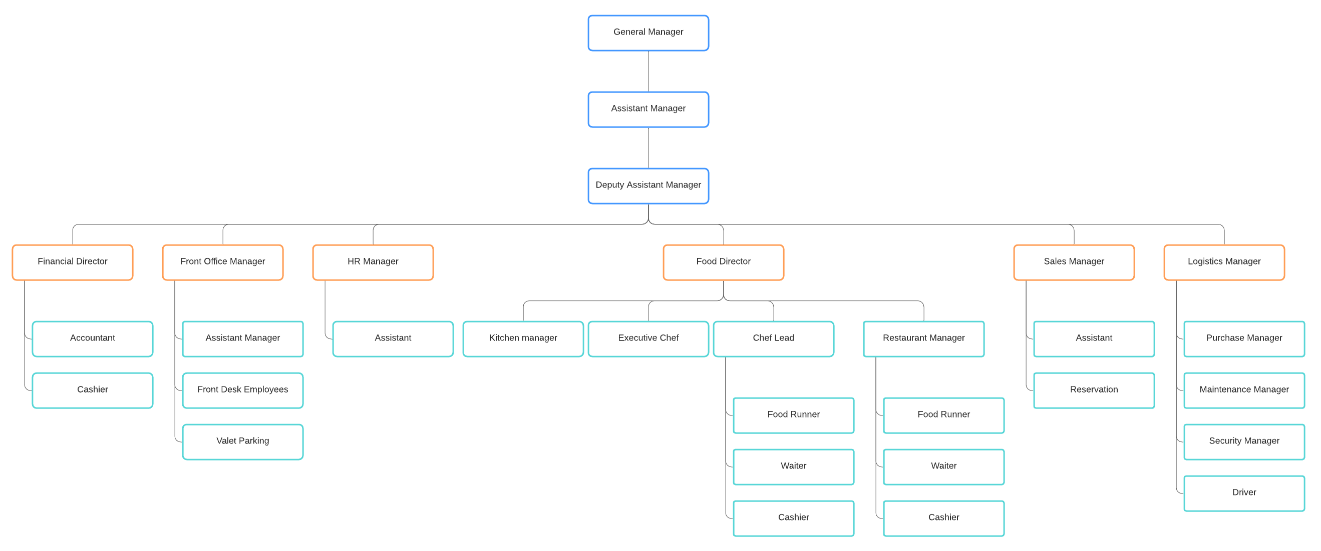 hotel org chart template