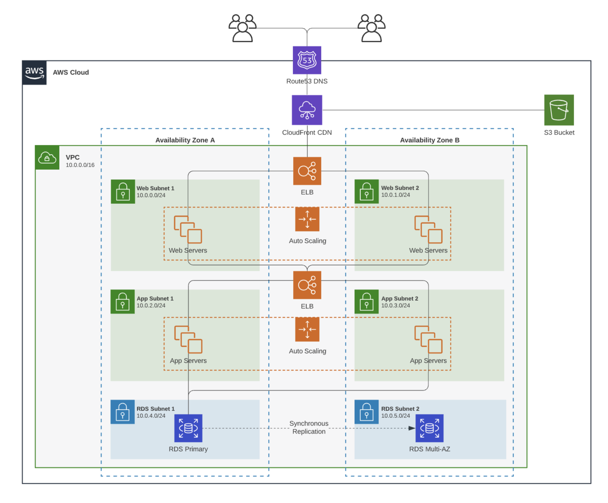 Example of an AWS cloud infrastructure diagram