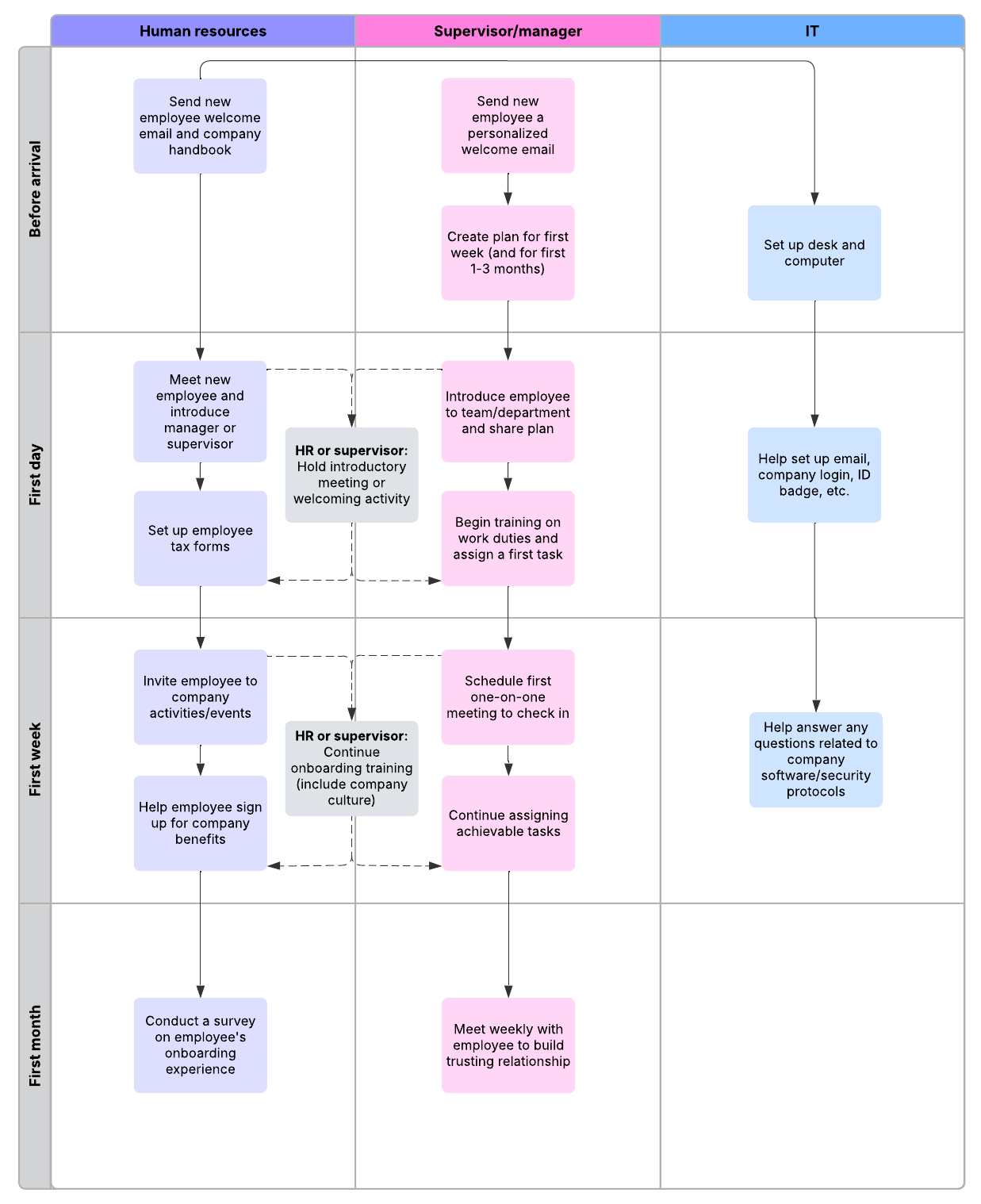Creating an onboarding process flow helps you understand the steps to onboarding new hires and identify ways to improve the process. Click to use this template in Lucid.