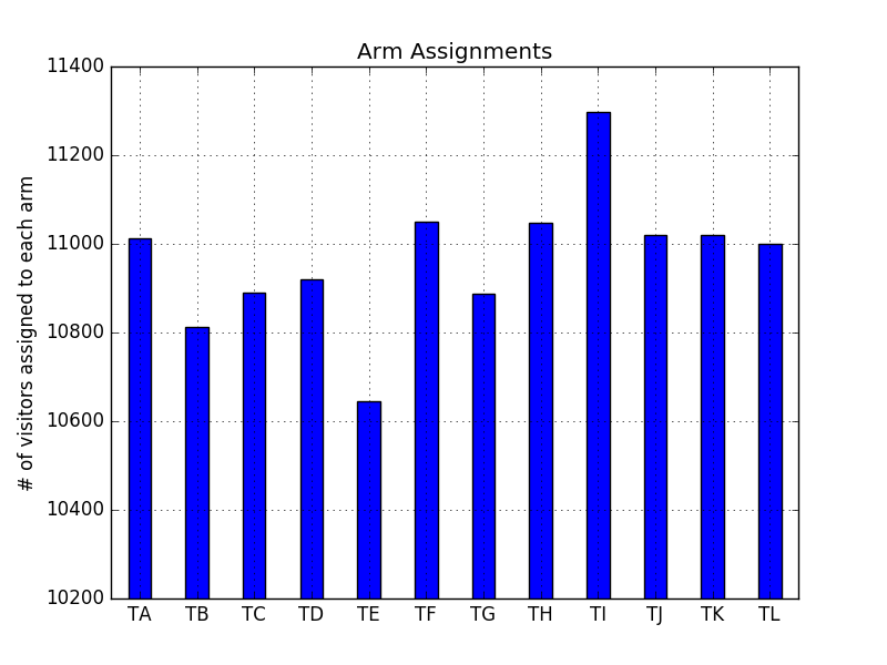 Arm assignments 2