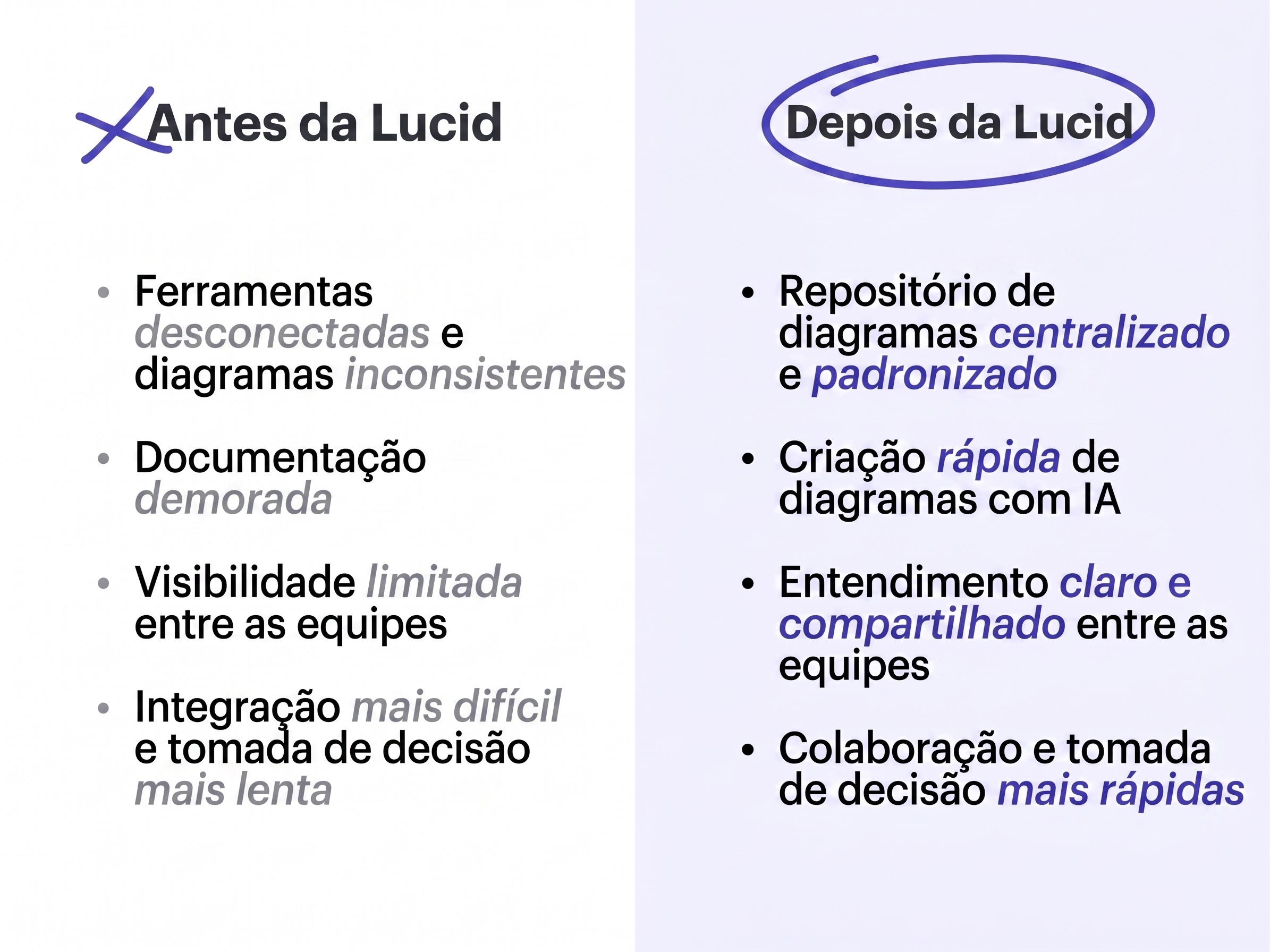 Gráfico comparativo entre o cenário antes e depois da Lucid. Antes da Lucid: Ferramentas desconectadas e diagramas inconsistentes; Documentação demorada; Visibilidade limitada entre as equipes; Integração mais difícil e tomada de decisão mais lenta. Depois da Lucid: Repositório de diagramas centralizado e padronizado; Criação rápida de diagramas com IA; Entendimento claro e compartilhado entre as equipes; Colaboração e tomada de decisão mais rápidas.