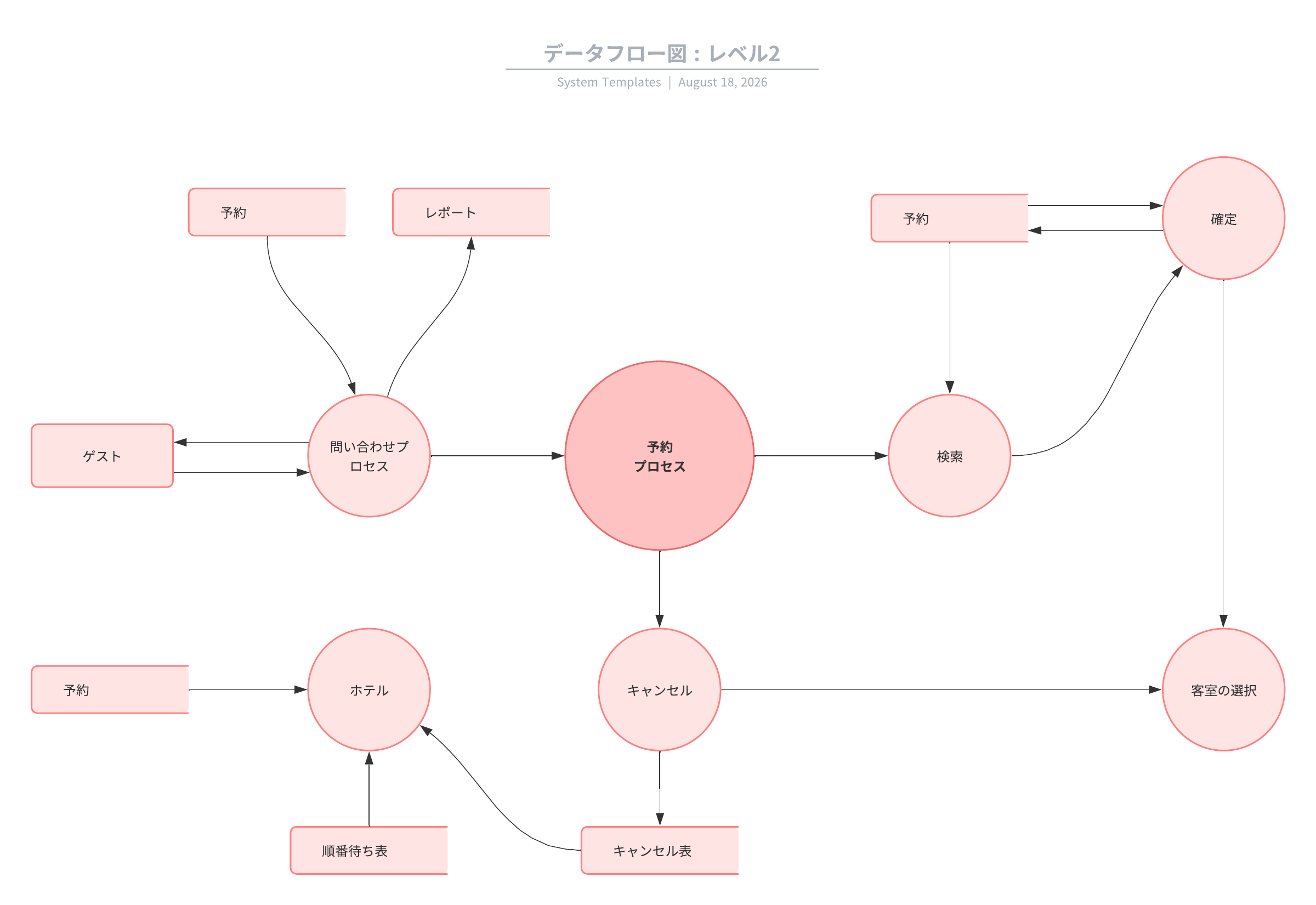 Lucidchart データフロー図テンプレート : レベル2