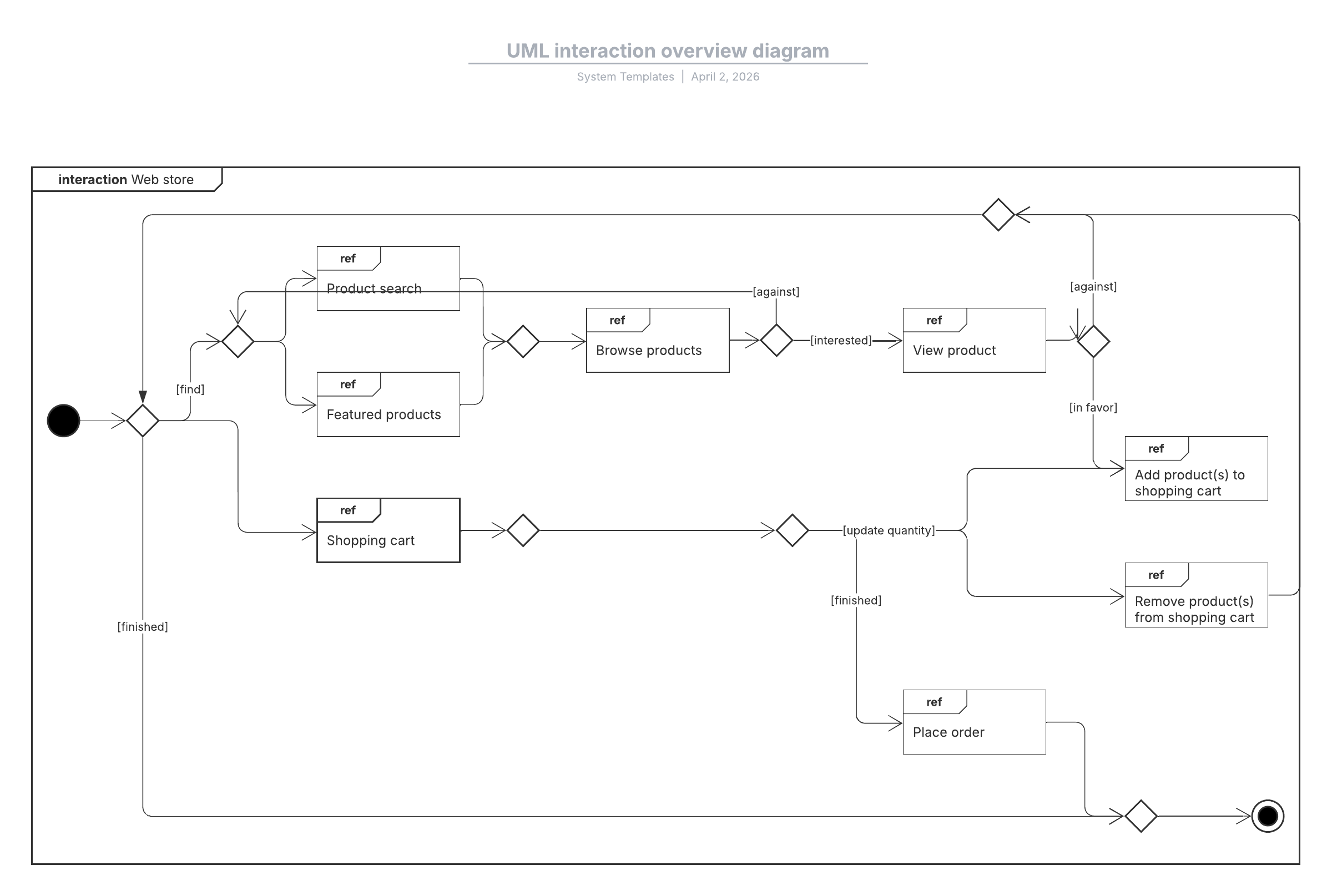 Better understand the flow of control between nodes with our UML interaction overview diagram template.