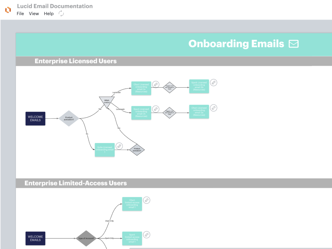 Lucid makes it easy to see all onboarding flows on the canvas, and quickly zoom in to answer stakeholder questions.