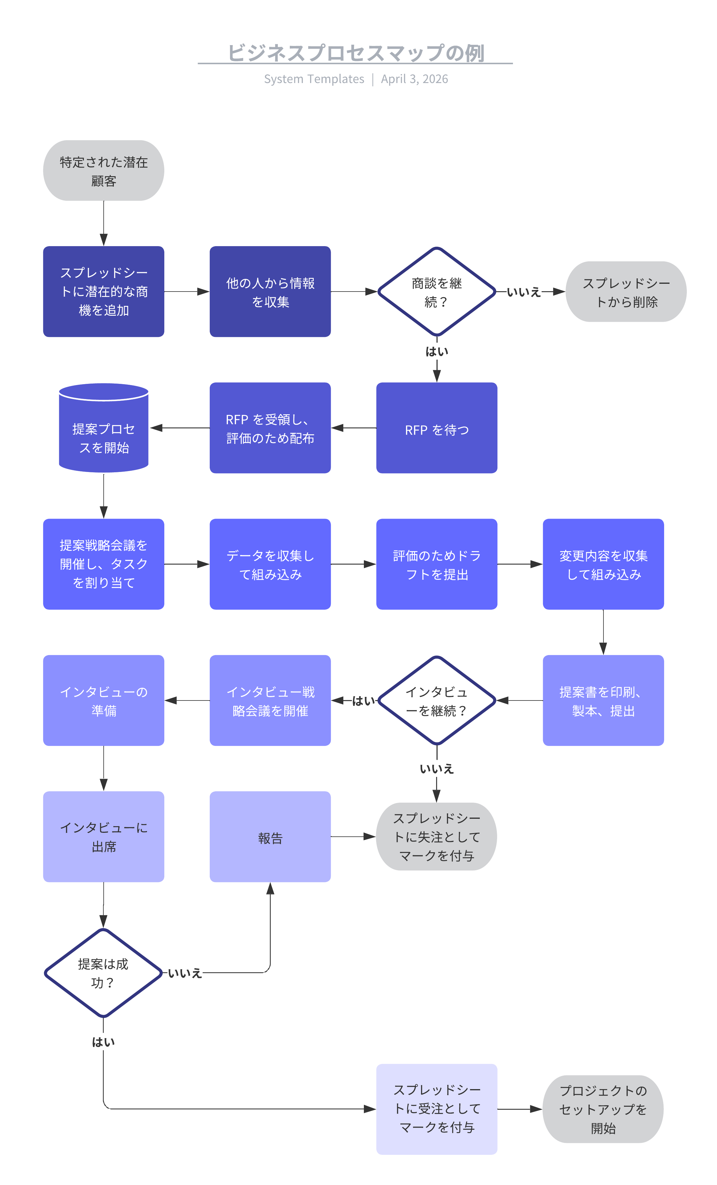 この無料テンプレートは、ビジネスのプロセスを視覚化するのに役立ちます。上の画像をクリックすると、テンプレートをオンラインで変更できます。