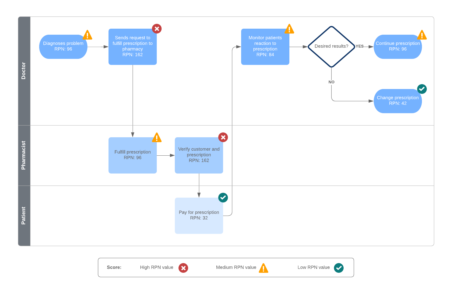 FMEA flowchart example (click on image to modify online)
