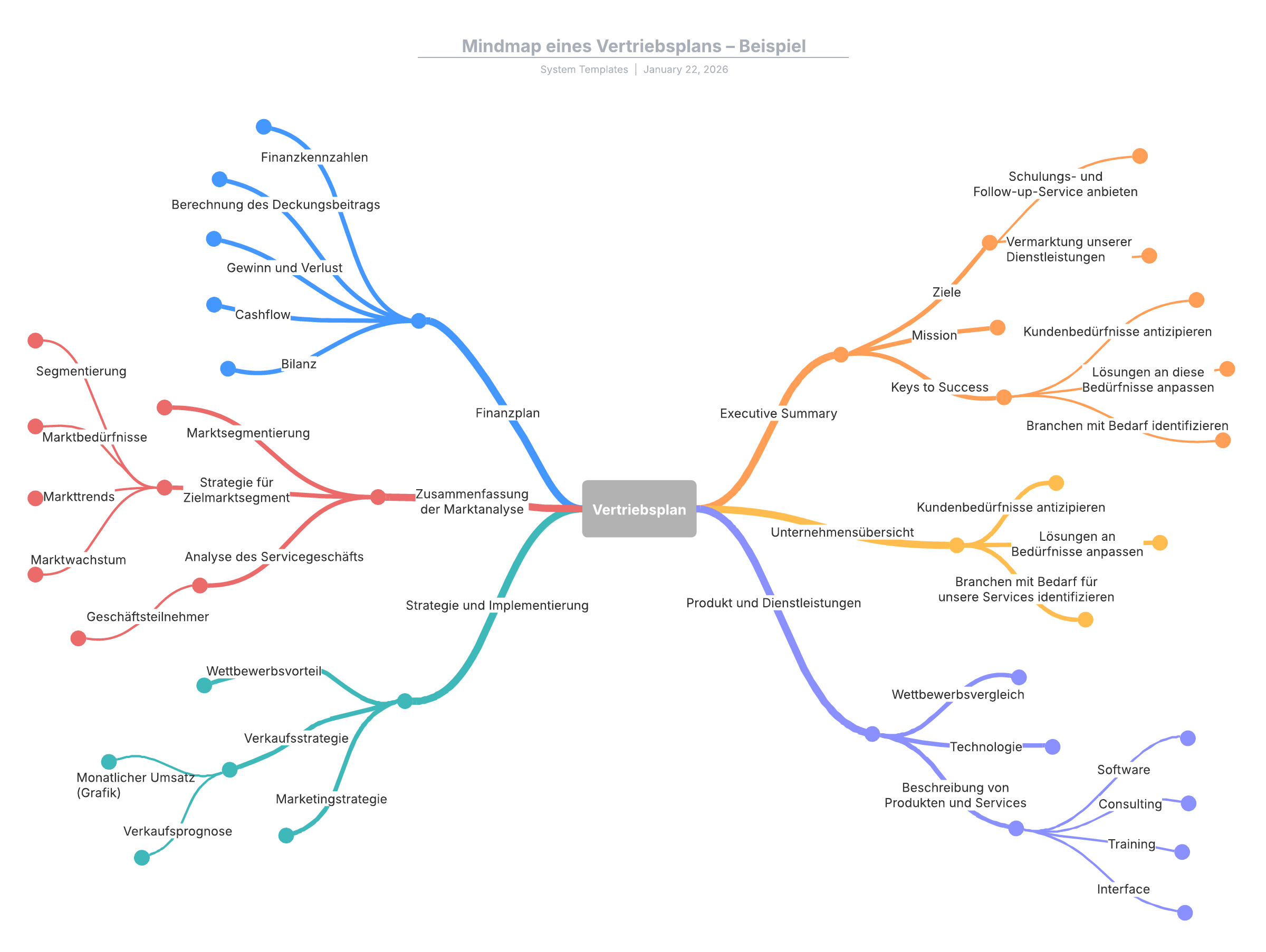 Beispiel eines Vertriebsplans als Mindmap