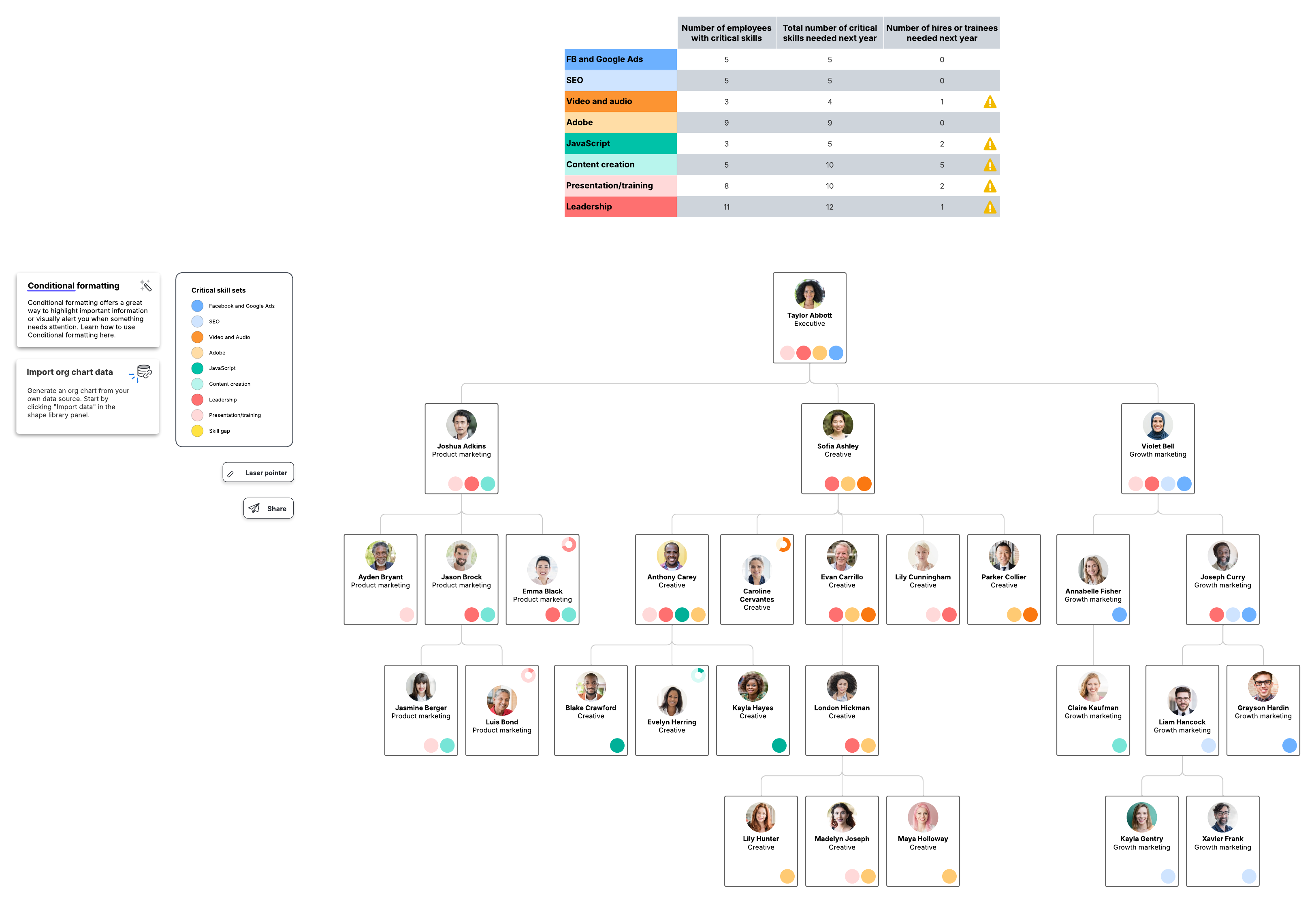 Lucidchart template for a skills gap analysis org chart example with conditional formatting