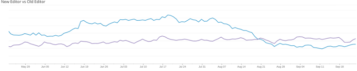 Load times before and after improvement