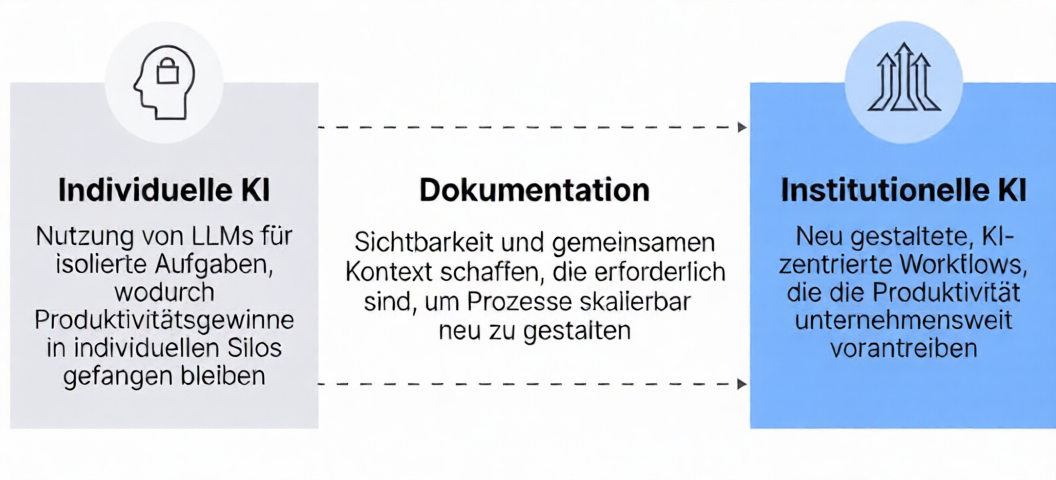 Individuelle und Institutionelle KI