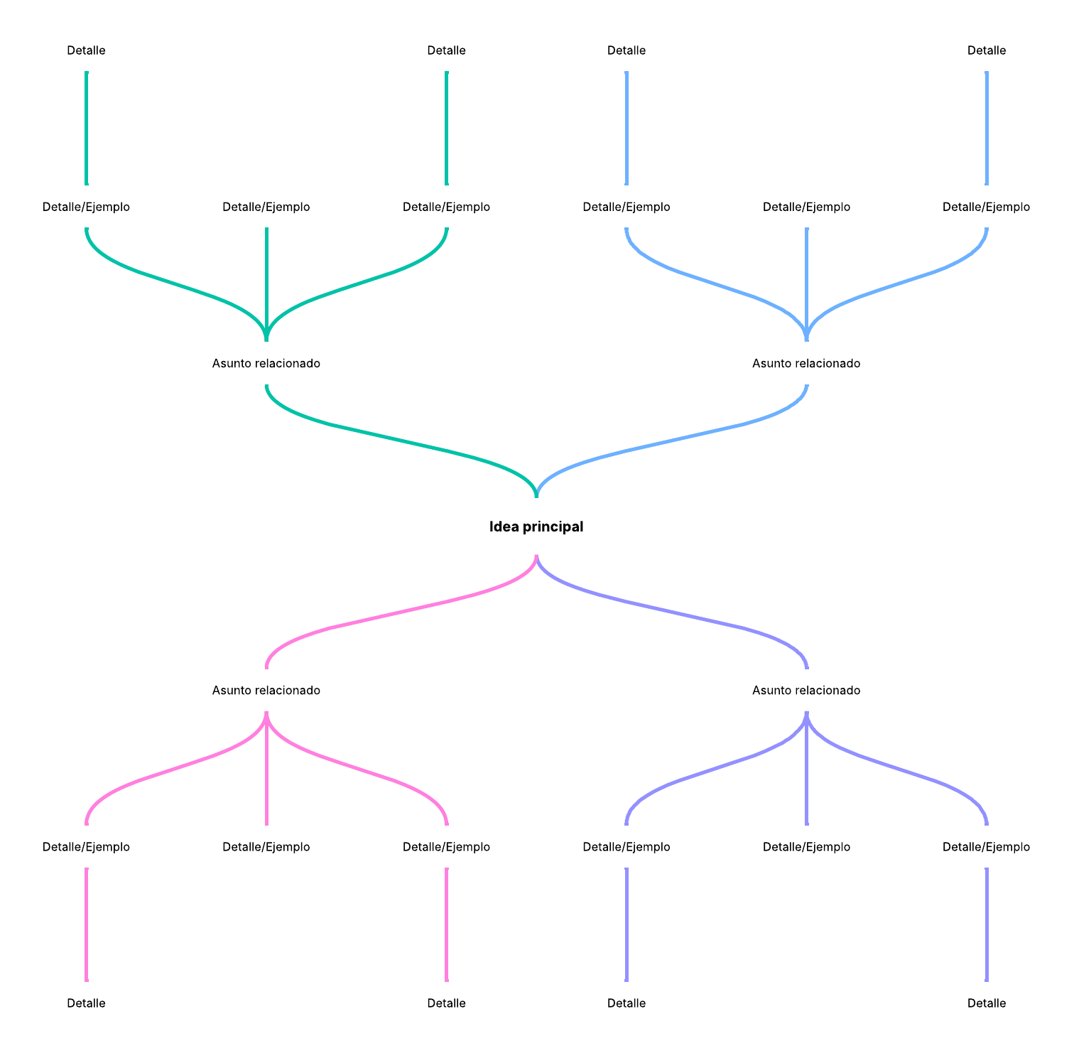 Mapa Mental Básico