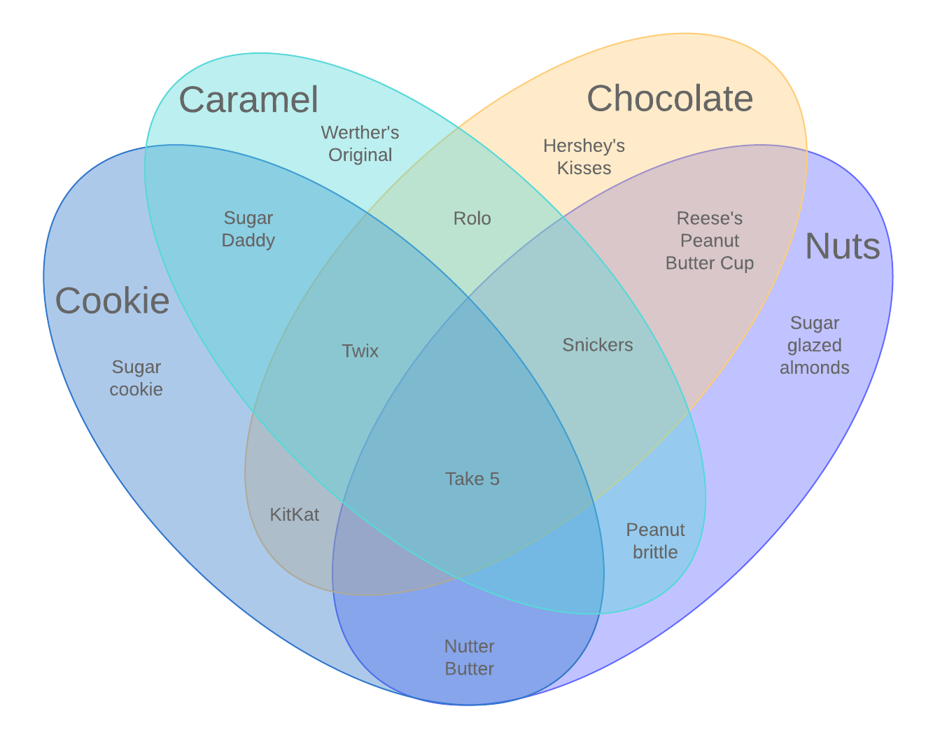 Four-Set Venn Diagram Example (Click on image to modify online)