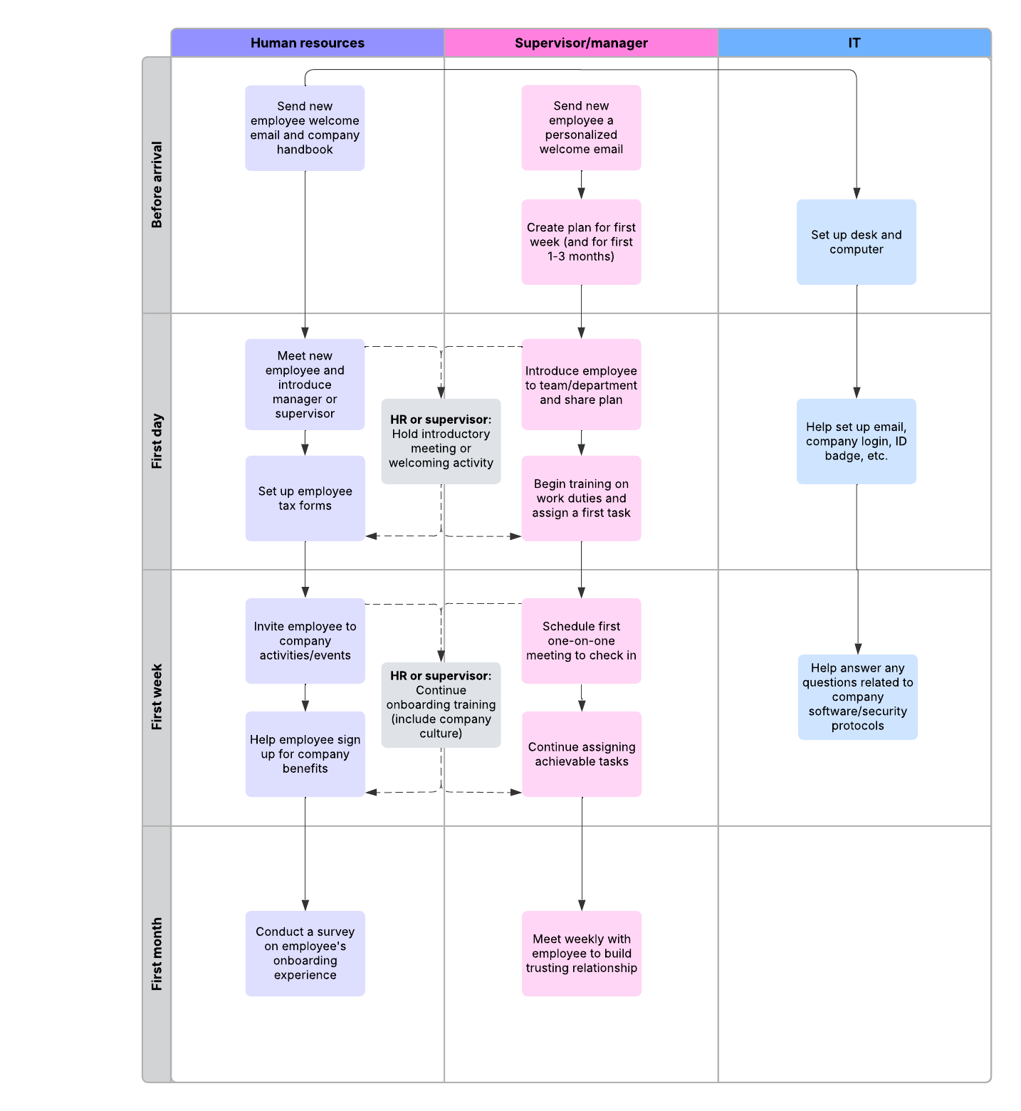 Onboarding process flow example (for team and enterprise users)