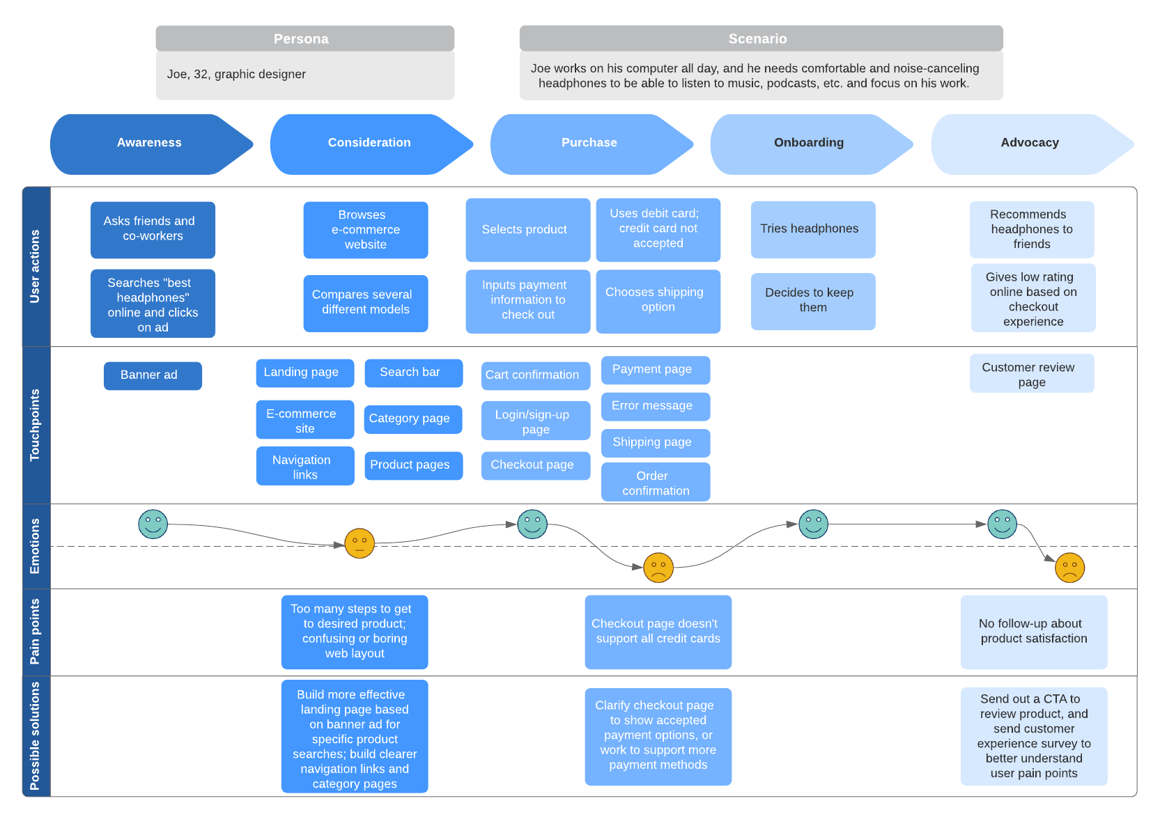 Exemplo de mapa da jornada do cliente em 5 etapas (clique na imagem para editar online)