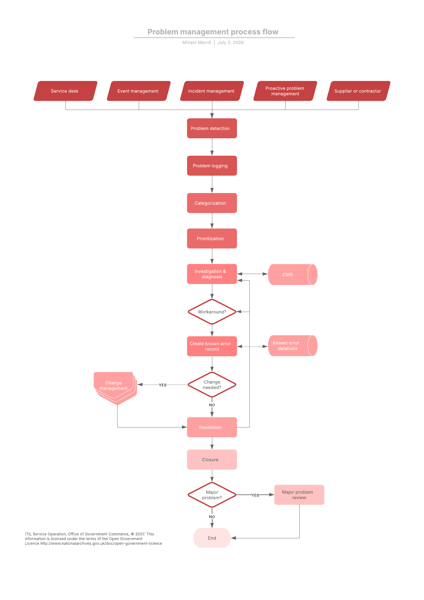 problem management process flow template