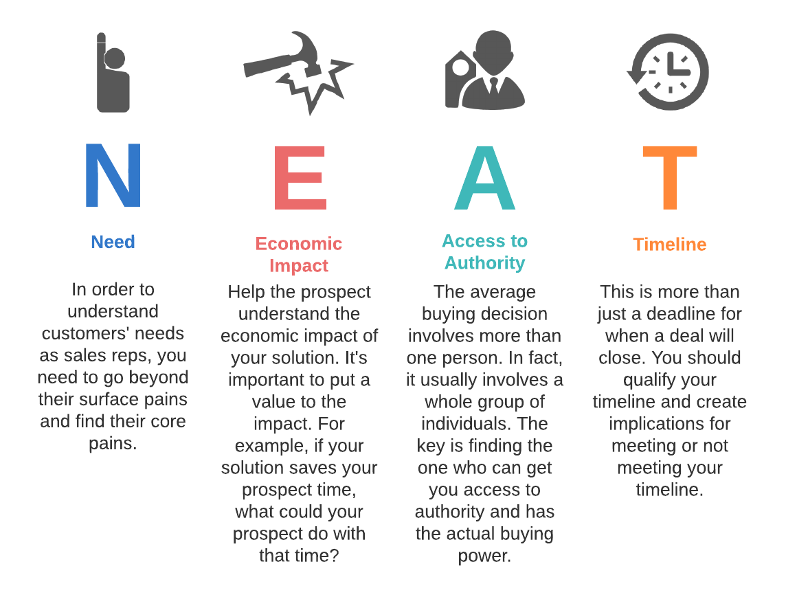 N.E.A.T. Selling Explained (Click on image to modify online)