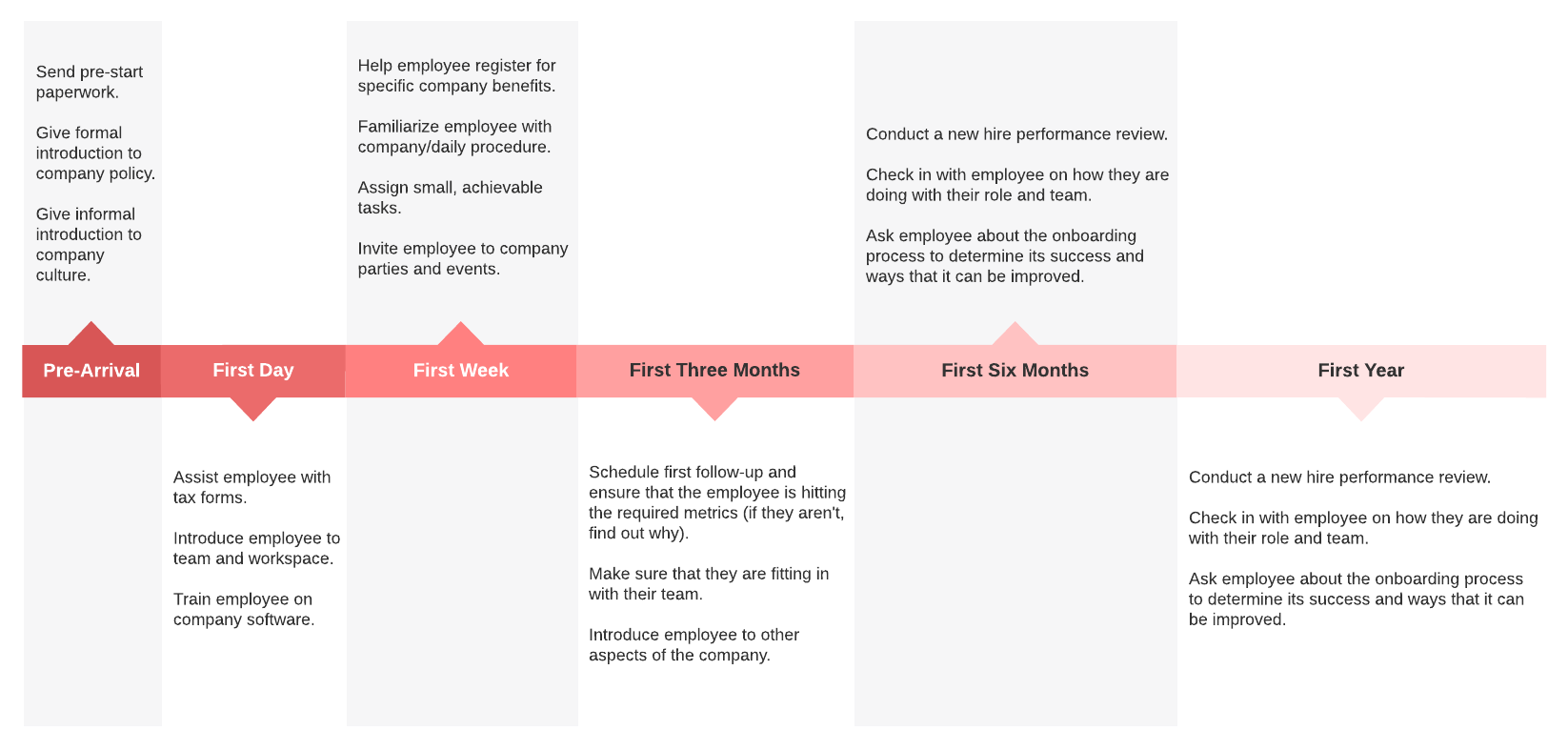 Timeline for onboarding example (Click on image to modify online)