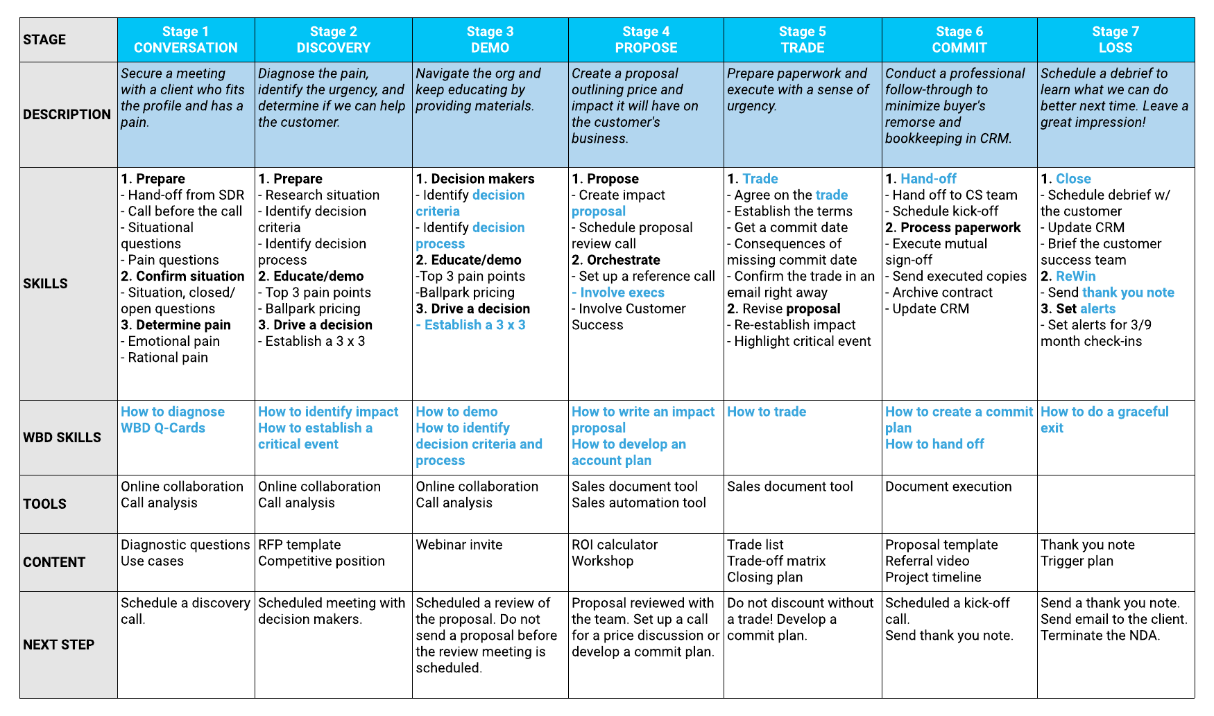 Sales Playbook - Winning by Design (Click on image to modify online)