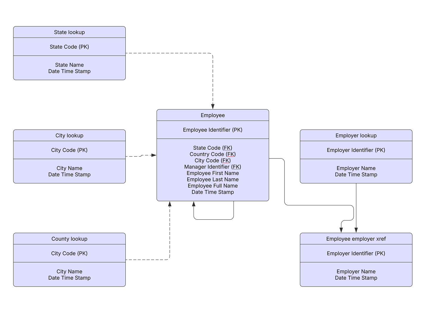 This logical data model template can help you model entity types, attributes, and relationships. Try it now