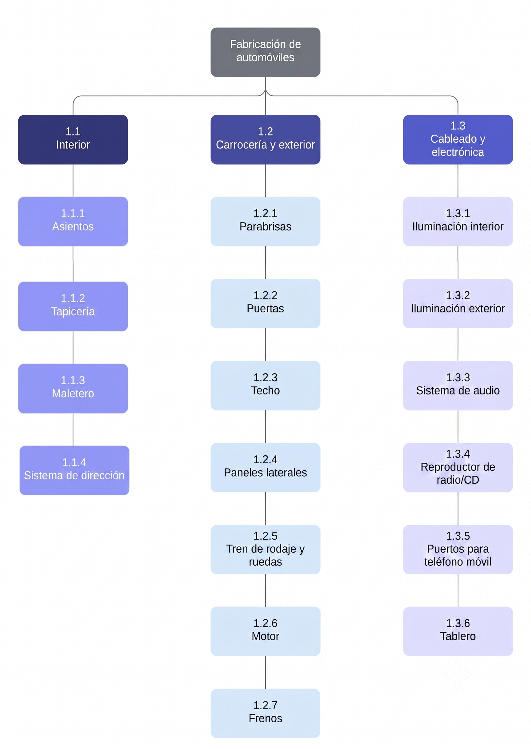 Cómo hacer un diagrama de Gantt
