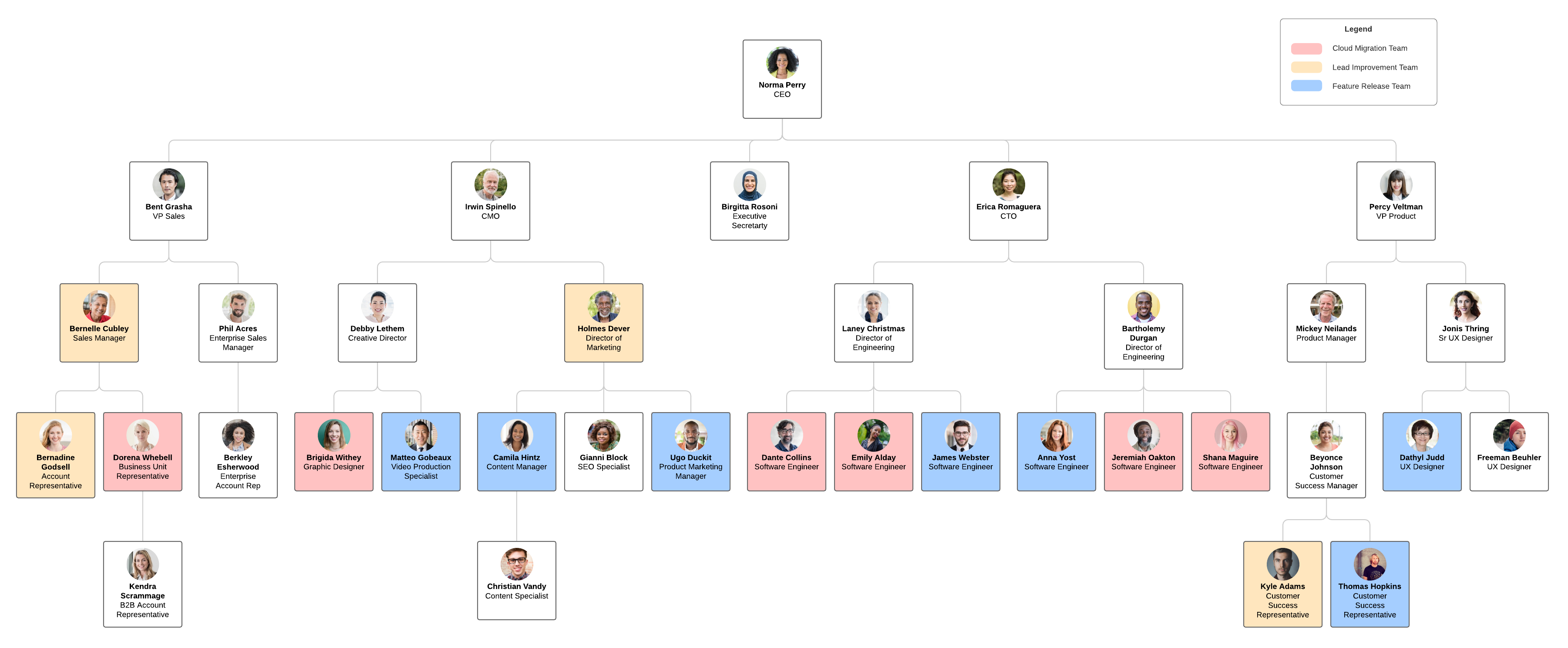 Ejemplo de plantilla de organigrama por equipo multidisciplinario (haz clic en la imagen para modificarla en línea)