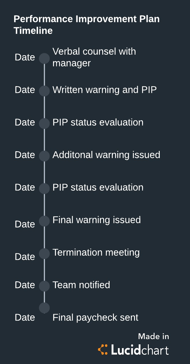 Clearly document a Performance Improvement Plan with this timeline (Click on image to modify this template)