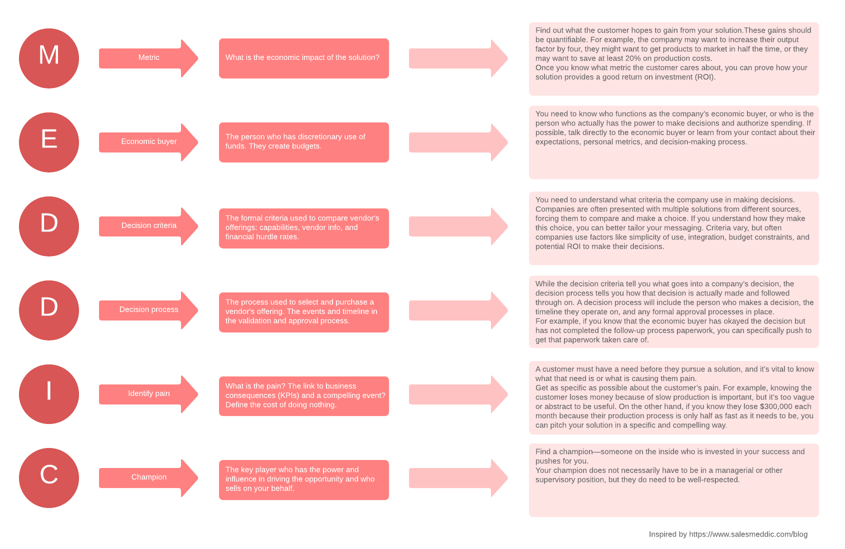 Resumen de la metodología MEDDIC (haz clic en la imagen para modificarla en línea)