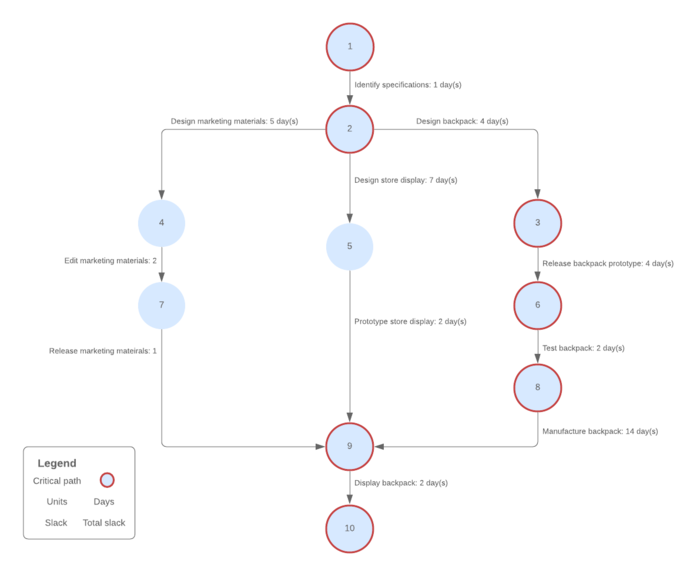 vertical pert chart template