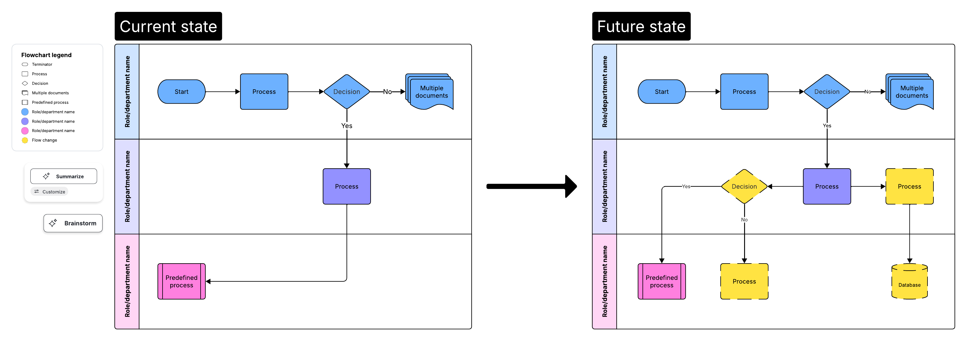 This flowchart helps you assess the late status quo. Click to use this template in Lucid.
