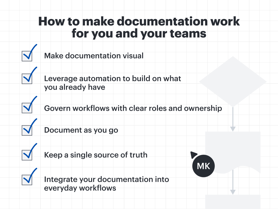 Graphic titled "How to make documentation work for you and your teams" followed by a list. The first list item says "Make documentation visual." The second item says "Leverage automation to build on what you already have." The third item says "Govern workflows with clear roles and ownership." The fourth item says "Document as you go." The fifth item says, "Keep a single source of truth." The last item says "Integrate your documentation into everyday workflows."