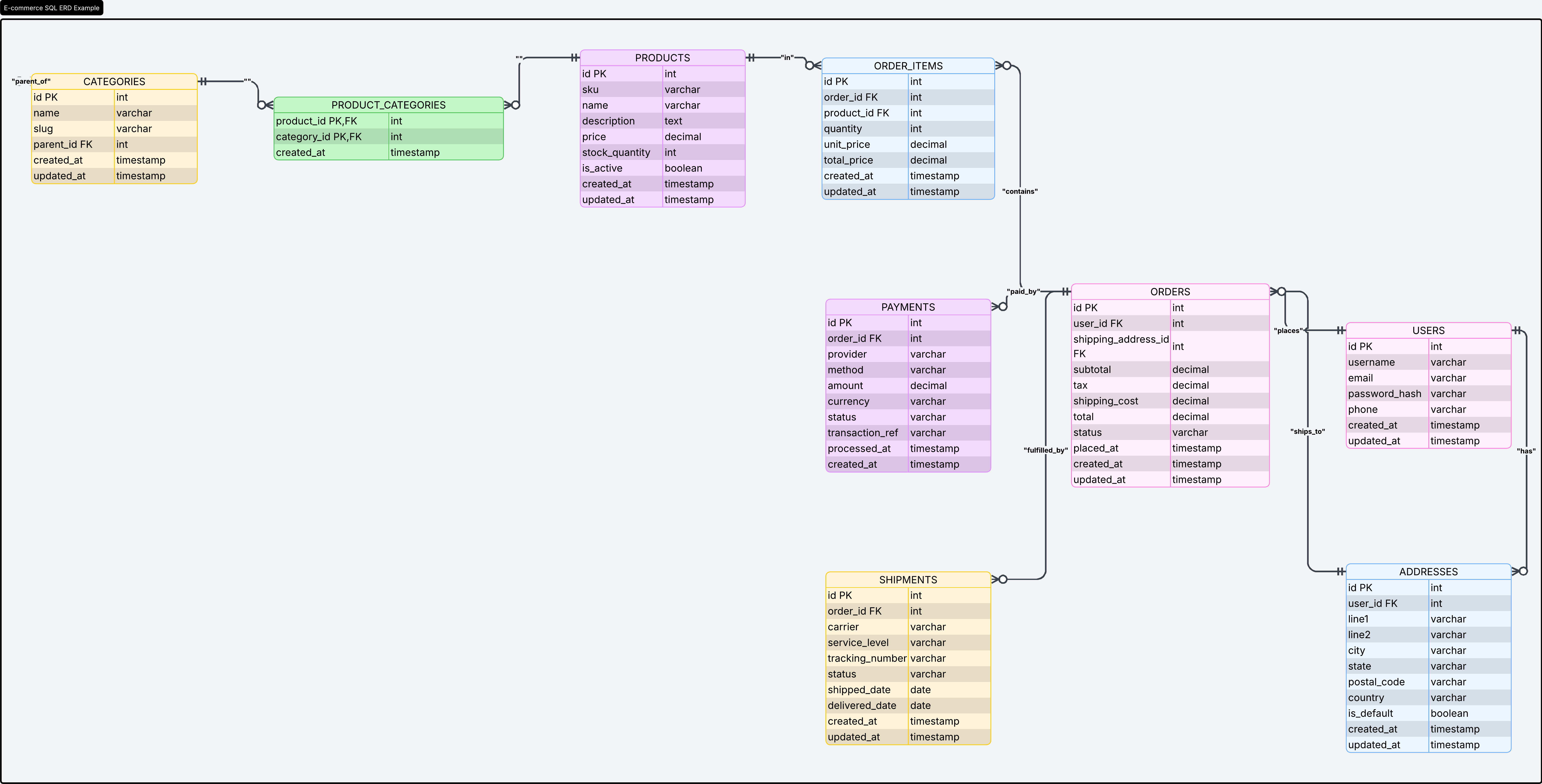 AI Diagramming SQL Erd