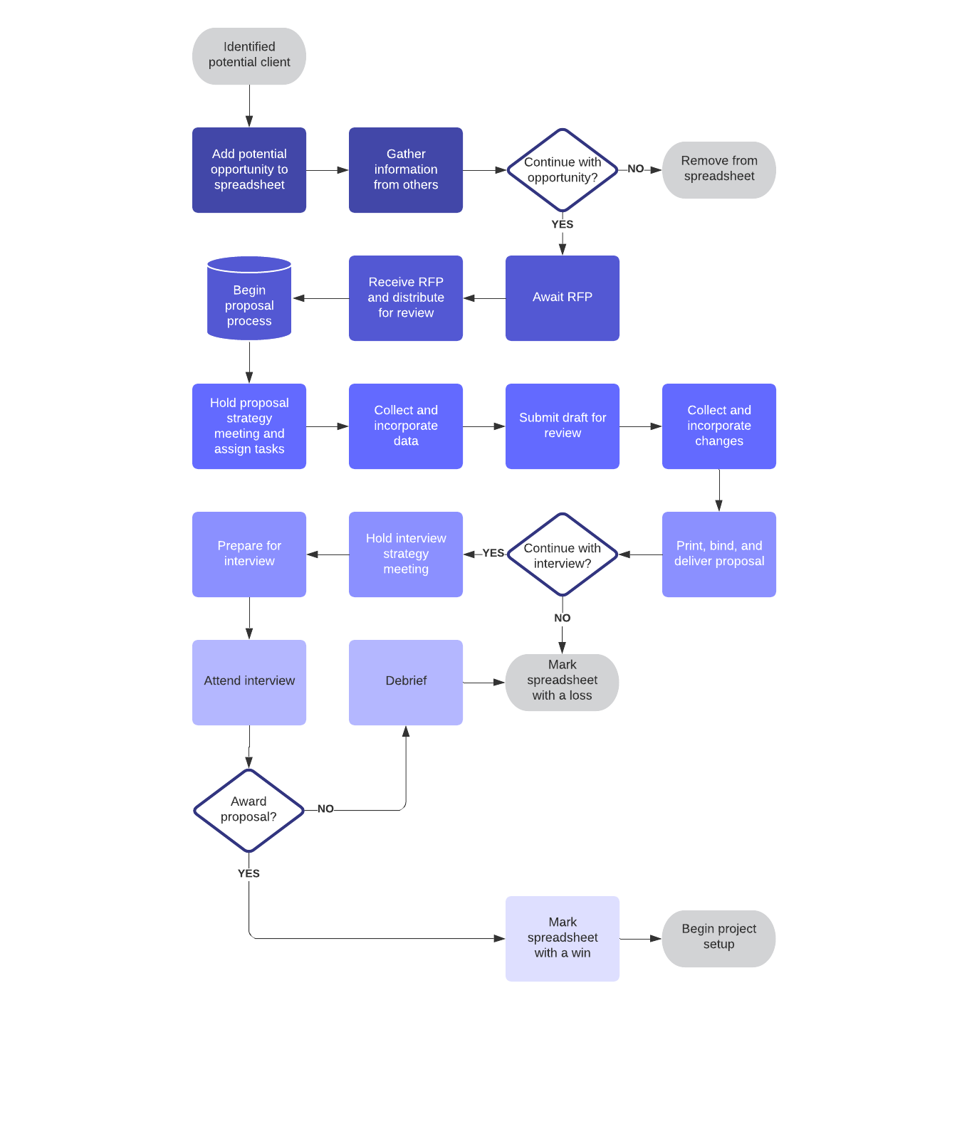 ejemplo de mapa de procesos (haz clic en la imagen para modificar en línea)