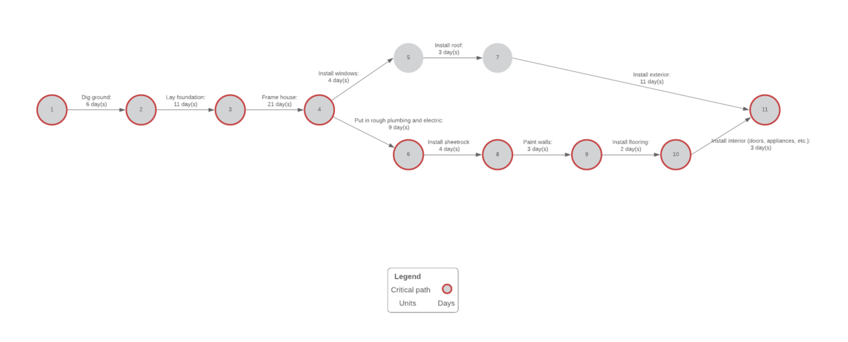 PERT Diagramm Beispiel