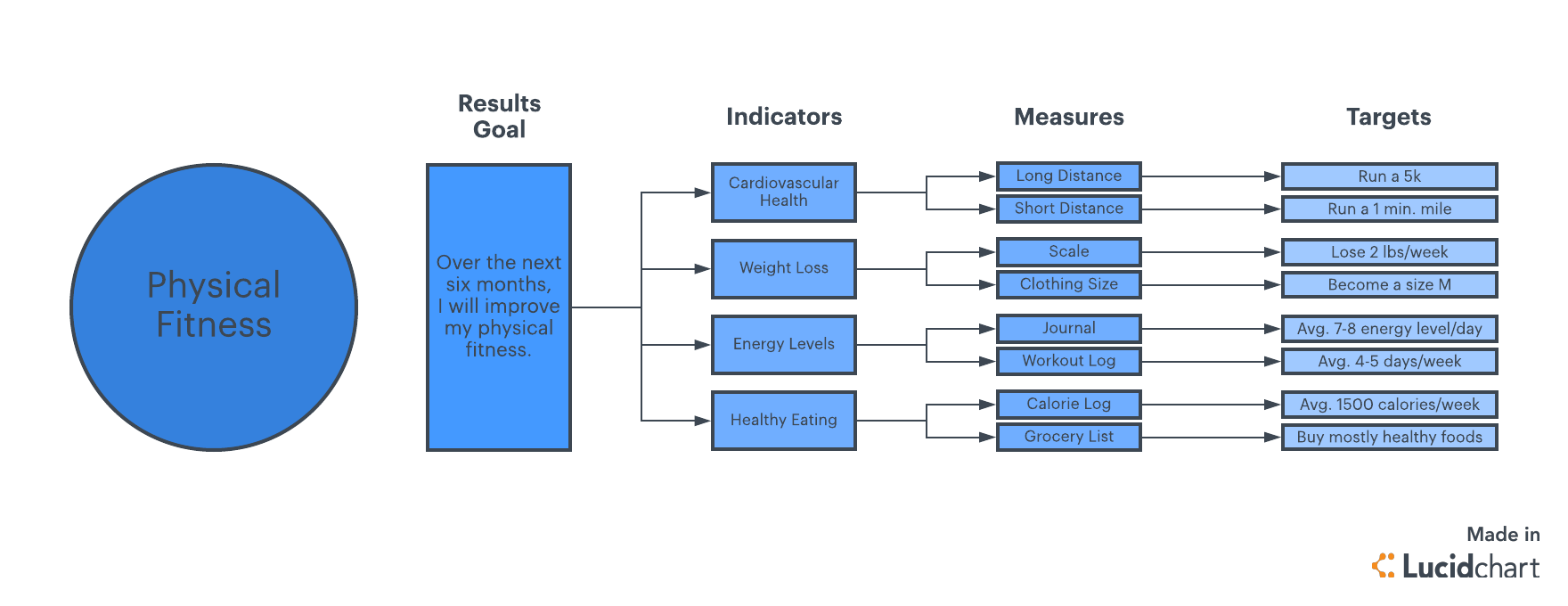SMART Goals Tree Diagram (Click on image to modify online)