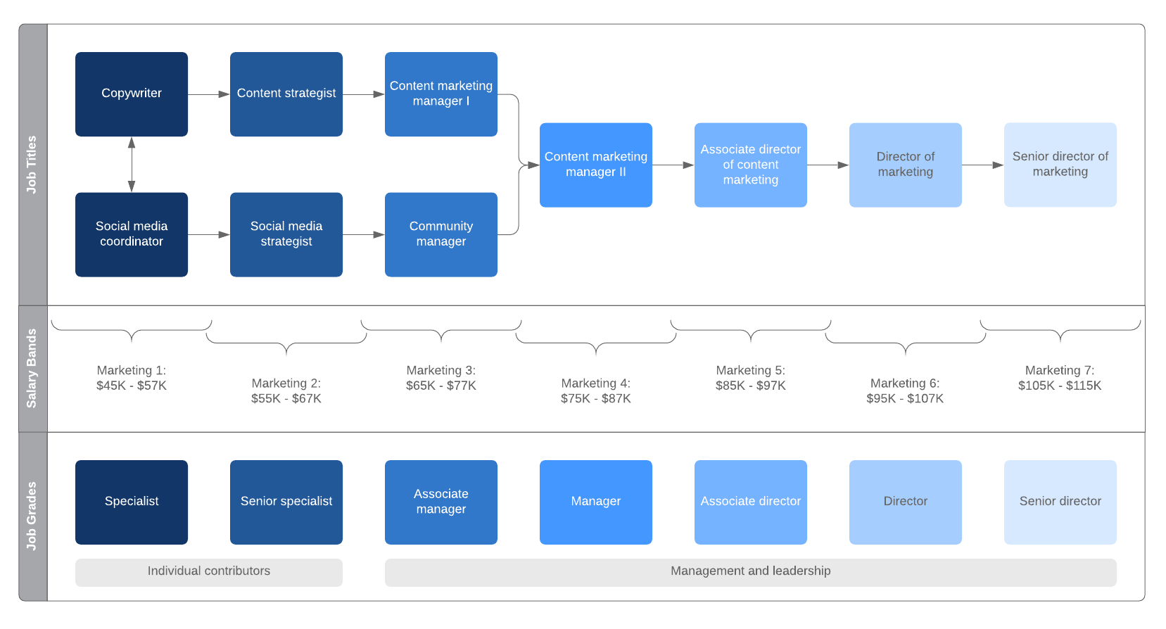 Career progression chart example (Click on image to modify online)