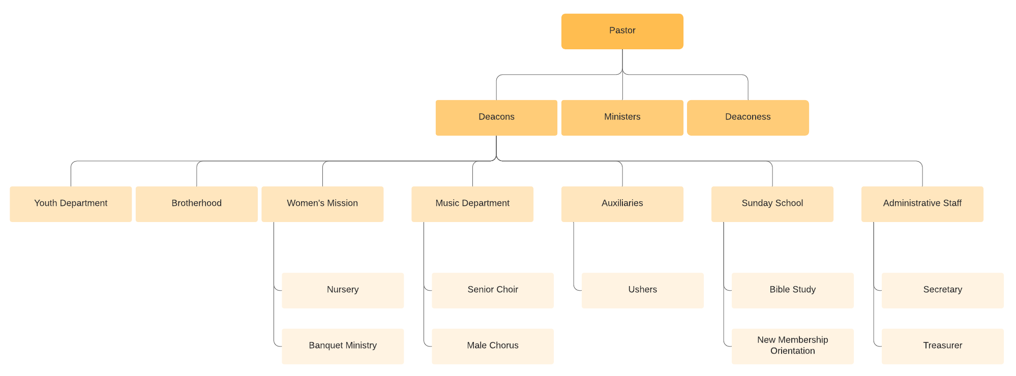 church org chart template