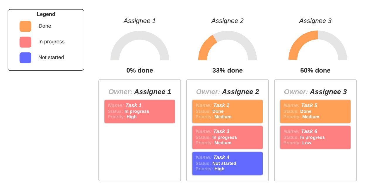 Use a project dashboard to track progress and keep your team aligned.