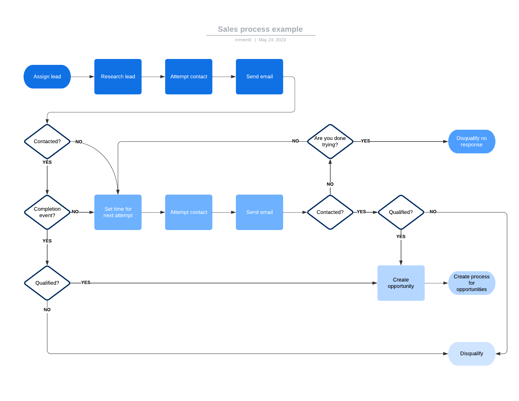 Sales process example template (click on image to modify online)
