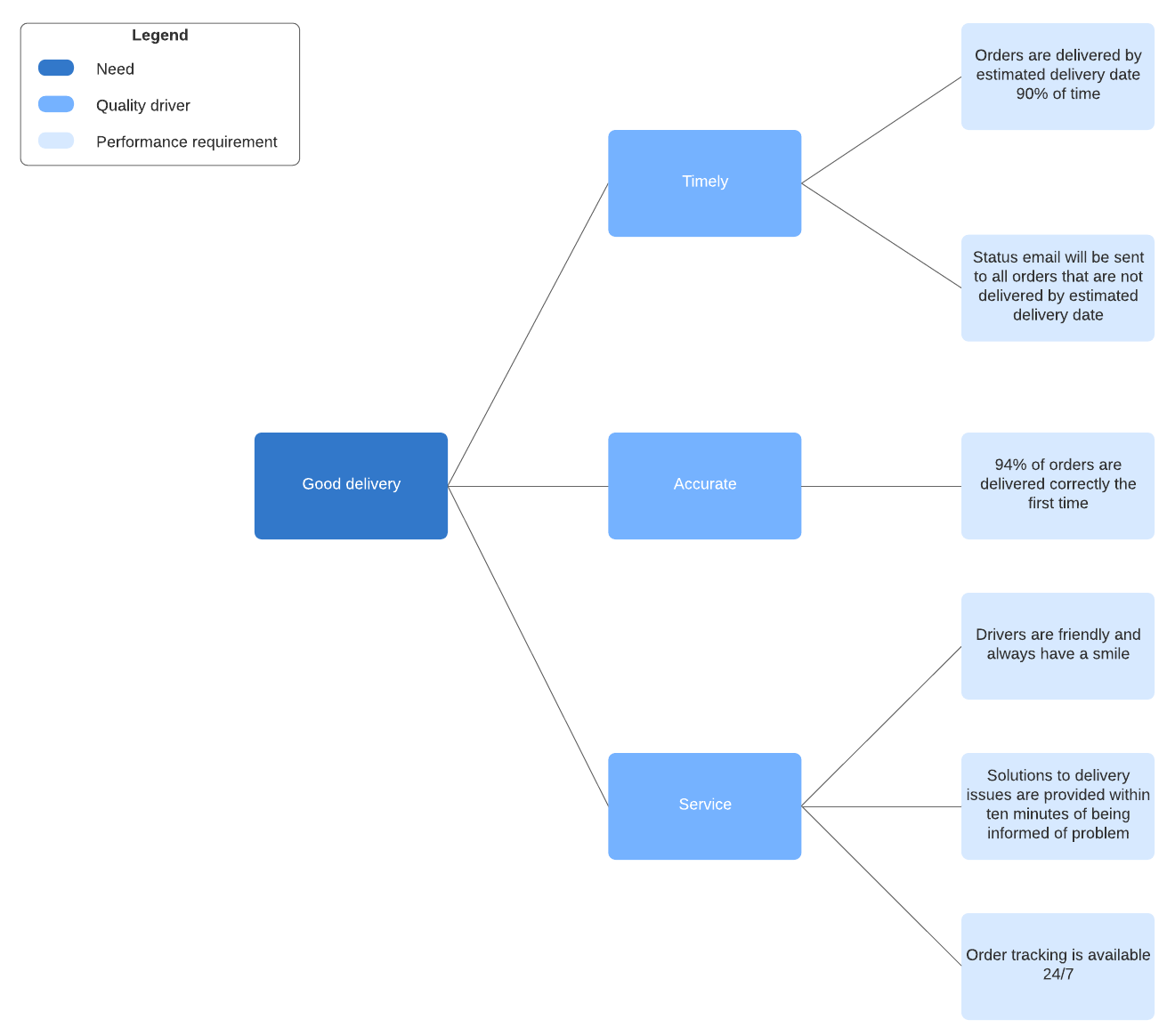 Critical to quality tree example template (Click on image to modify online)