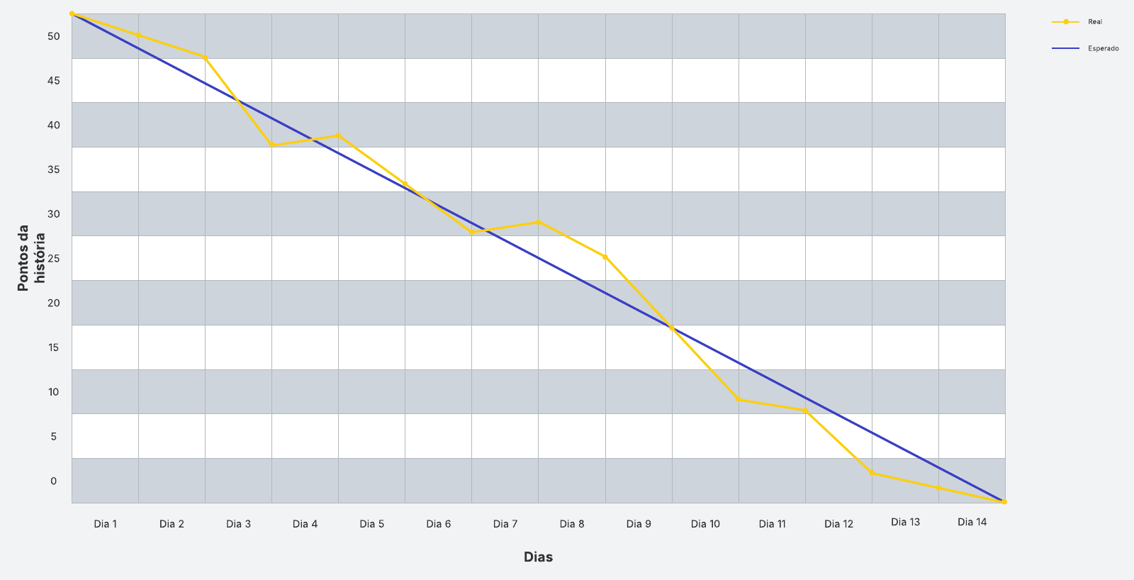 Gráfico de burndown
