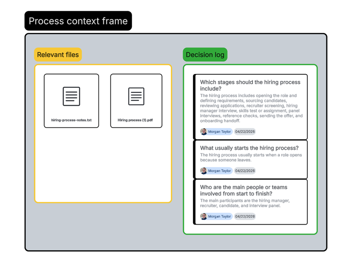 A process context frame that in Lucid that includes relevant files and a decision log